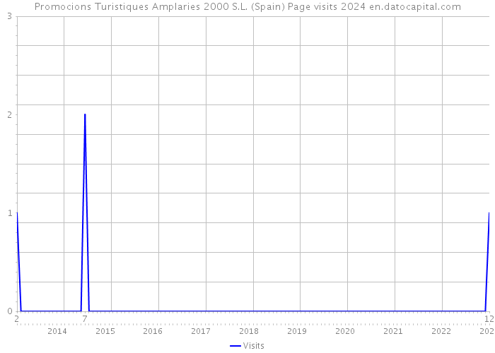 Promocions Turistiques Amplaries 2000 S.L. (Spain) Page visits 2024 