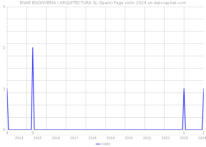 ENAR ENGINYERIA I ARQUITECTURA SL (Spain) Page visits 2024 