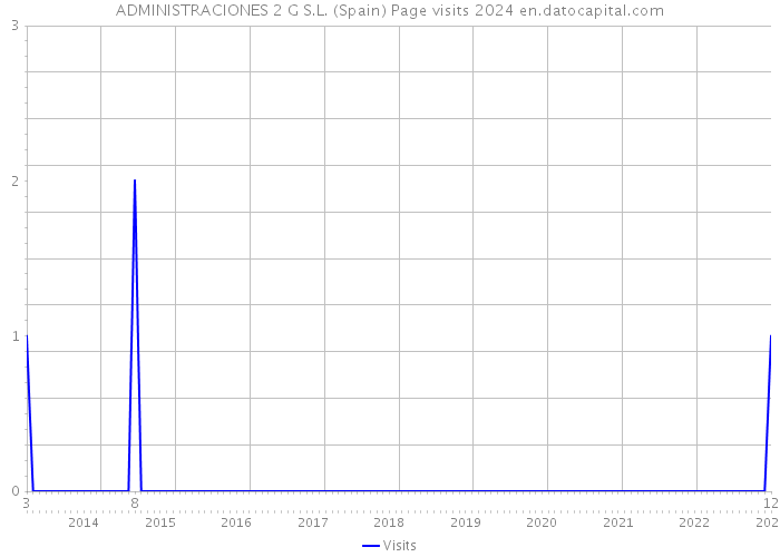 ADMINISTRACIONES 2 G S.L. (Spain) Page visits 2024 