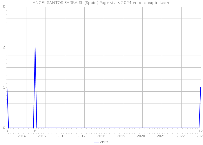 ANGEL SANTOS BARRA SL (Spain) Page visits 2024 
