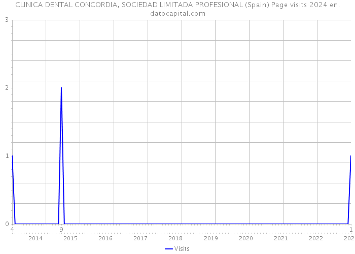 CLINICA DENTAL CONCORDIA, SOCIEDAD LIMITADA PROFESIONAL (Spain) Page visits 2024 