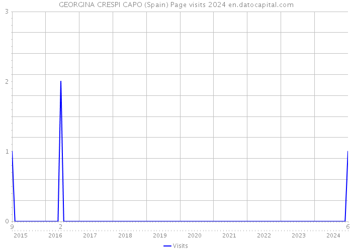 GEORGINA CRESPI CAPO (Spain) Page visits 2024 