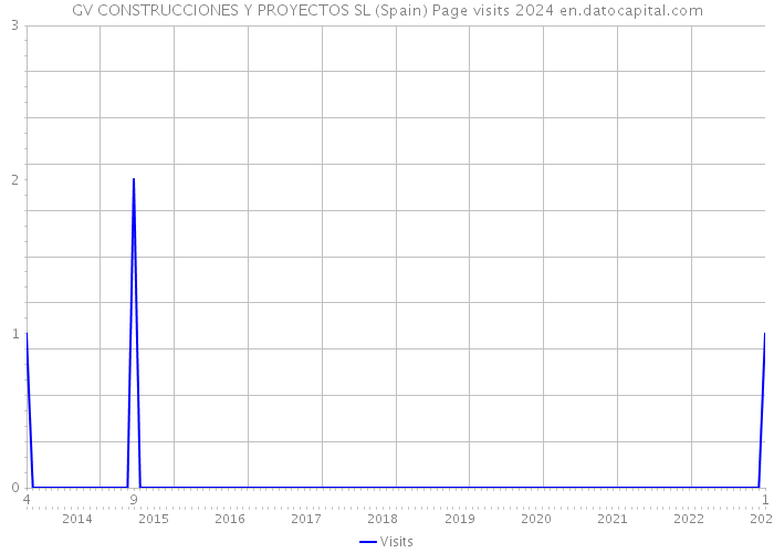GV CONSTRUCCIONES Y PROYECTOS SL (Spain) Page visits 2024 