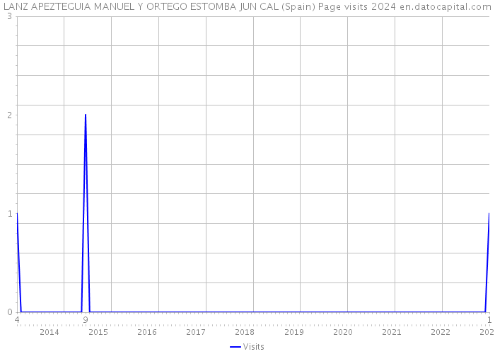 LANZ APEZTEGUIA MANUEL Y ORTEGO ESTOMBA JUN CAL (Spain) Page visits 2024 