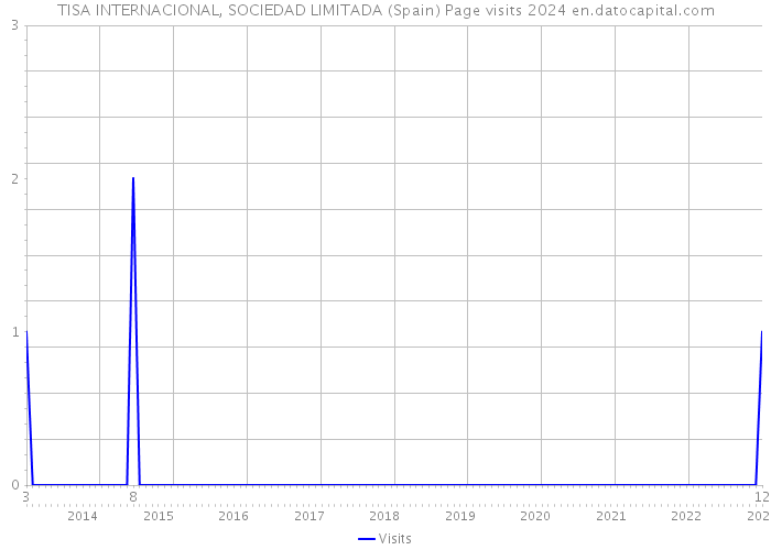 TISA INTERNACIONAL, SOCIEDAD LIMITADA (Spain) Page visits 2024 