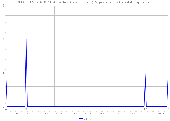 DEPORTES ISLA BONITA CANARIAS S.L. (Spain) Page visits 2024 