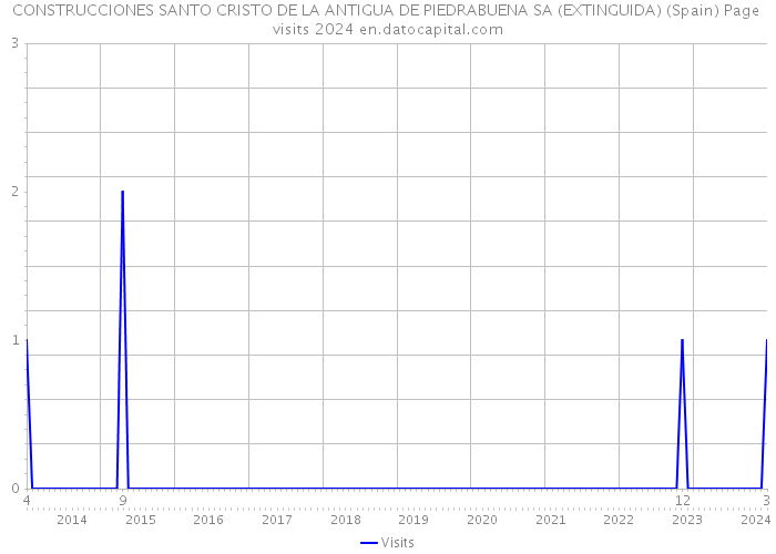 CONSTRUCCIONES SANTO CRISTO DE LA ANTIGUA DE PIEDRABUENA SA (EXTINGUIDA) (Spain) Page visits 2024 