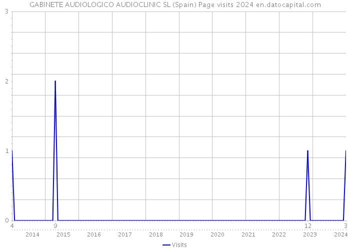 GABINETE AUDIOLOGICO AUDIOCLINIC SL (Spain) Page visits 2024 