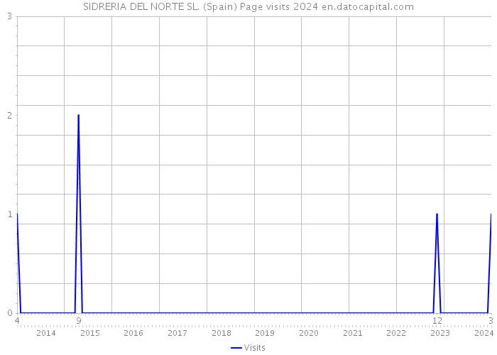 SIDRERIA DEL NORTE SL. (Spain) Page visits 2024 