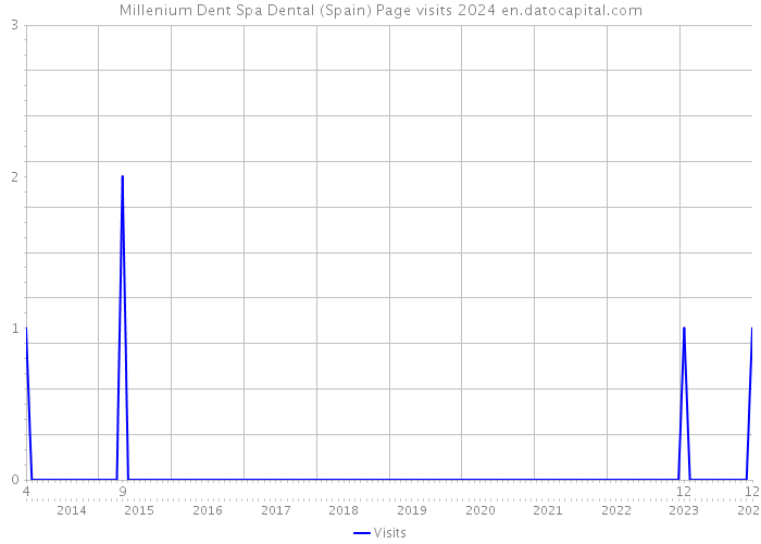 Millenium Dent Spa Dental (Spain) Page visits 2024 
