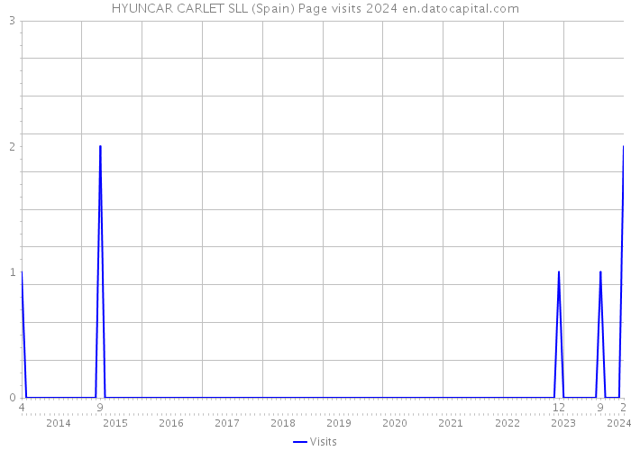 HYUNCAR CARLET SLL (Spain) Page visits 2024 