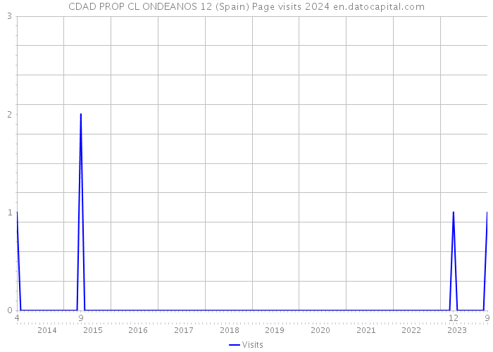 CDAD PROP CL ONDEANOS 12 (Spain) Page visits 2024 