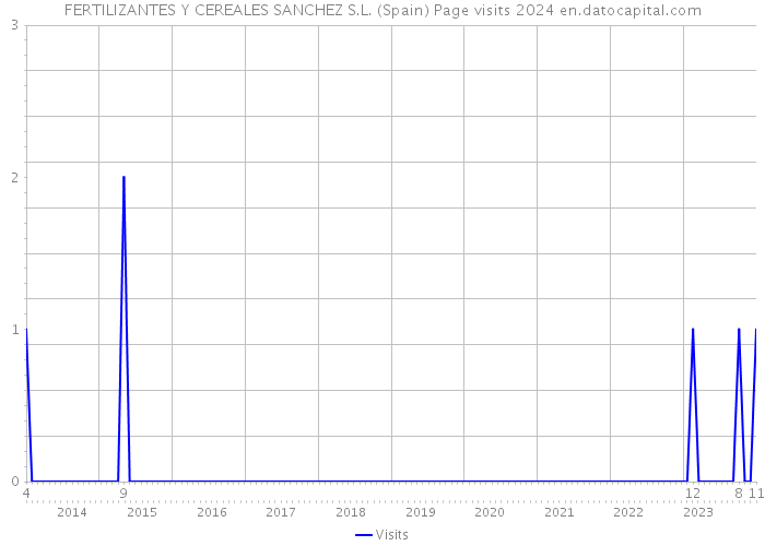 FERTILIZANTES Y CEREALES SANCHEZ S.L. (Spain) Page visits 2024 