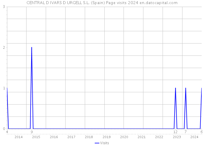 CENTRAL D IVARS D URGELL S.L. (Spain) Page visits 2024 