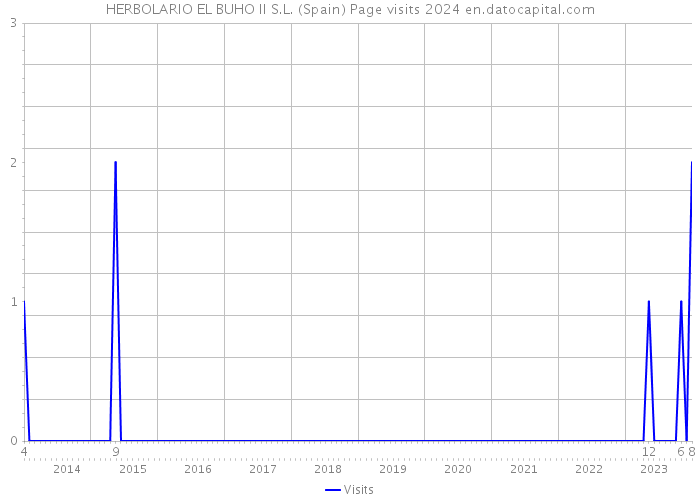HERBOLARIO EL BUHO II S.L. (Spain) Page visits 2024 