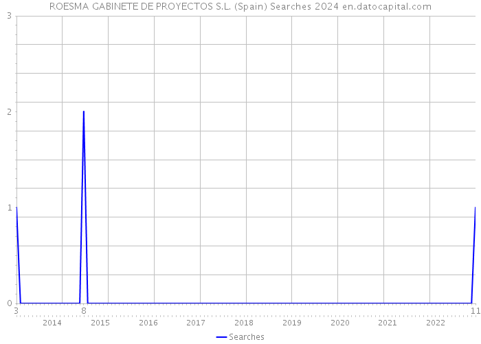 ROESMA GABINETE DE PROYECTOS S.L. (Spain) Searches 2024 