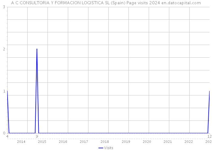 A C CONSULTORIA Y FORMACION LOGISTICA SL (Spain) Page visits 2024 