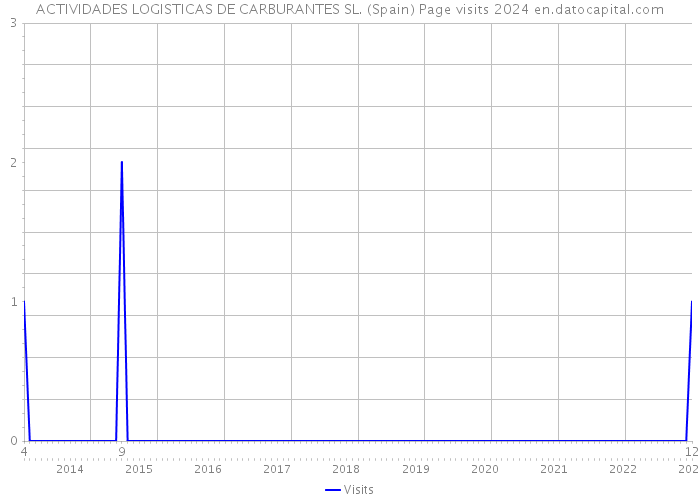 ACTIVIDADES LOGISTICAS DE CARBURANTES SL. (Spain) Page visits 2024 