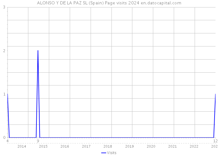 ALONSO Y DE LA PAZ SL (Spain) Page visits 2024 