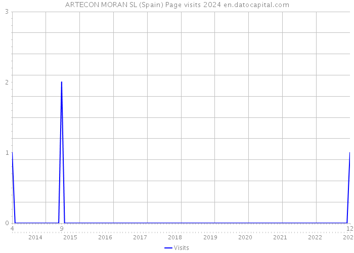 ARTECON MORAN SL (Spain) Page visits 2024 