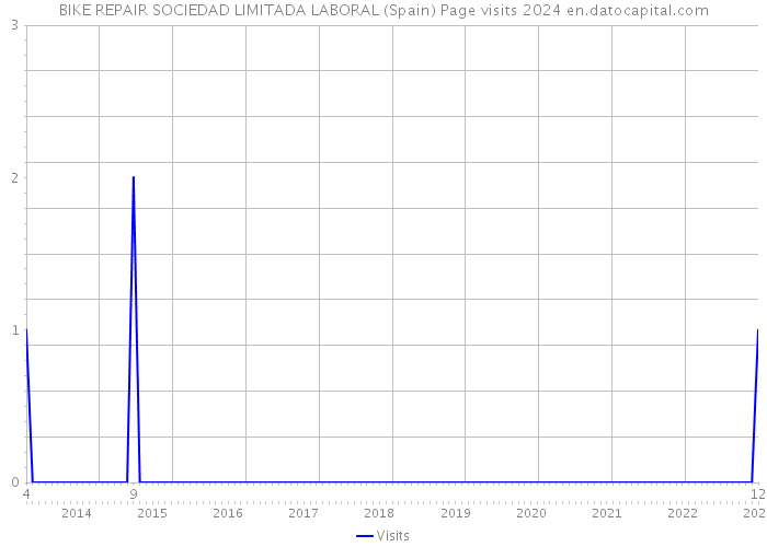 BIKE REPAIR SOCIEDAD LIMITADA LABORAL (Spain) Page visits 2024 