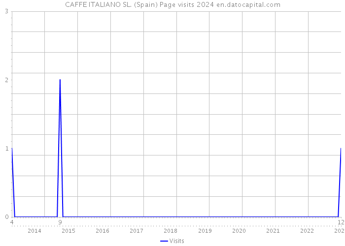 CAFFE ITALIANO SL. (Spain) Page visits 2024 