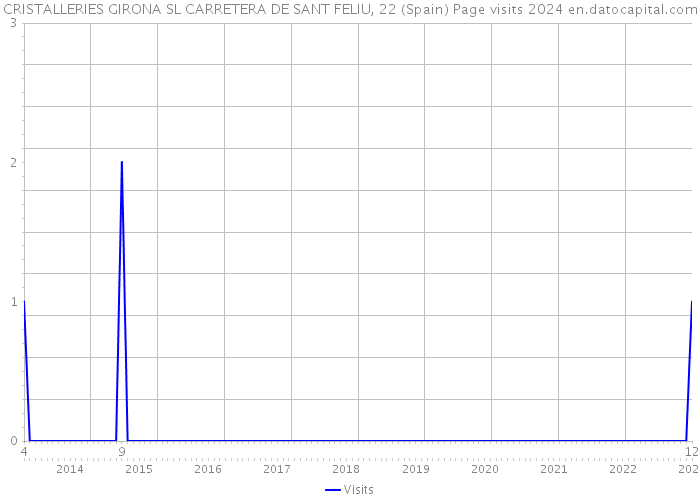 CRISTALLERIES GIRONA SL CARRETERA DE SANT FELIU, 22 (Spain) Page visits 2024 
