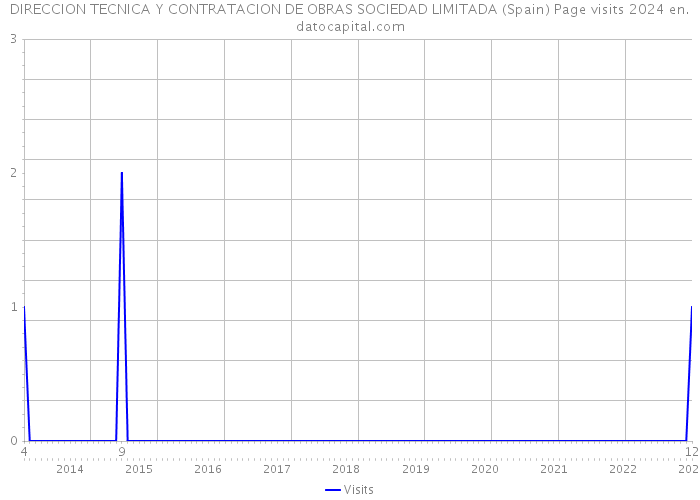 DIRECCION TECNICA Y CONTRATACION DE OBRAS SOCIEDAD LIMITADA (Spain) Page visits 2024 