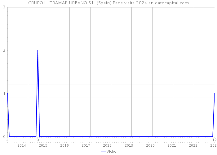 GRUPO ULTRAMAR URBANO S.L. (Spain) Page visits 2024 