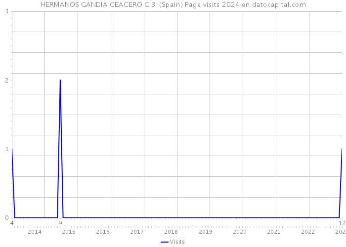 HERMANOS GANDIA CEACERO C.B. (Spain) Page visits 2024 