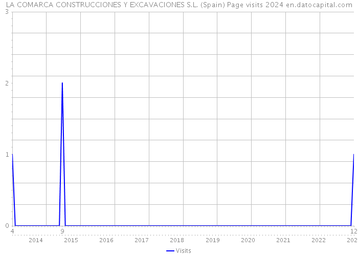 LA COMARCA CONSTRUCCIONES Y EXCAVACIONES S.L. (Spain) Page visits 2024 