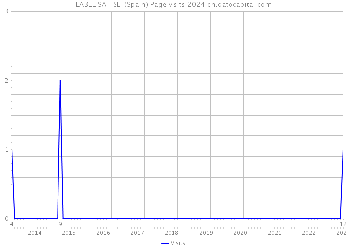 LABEL SAT SL. (Spain) Page visits 2024 