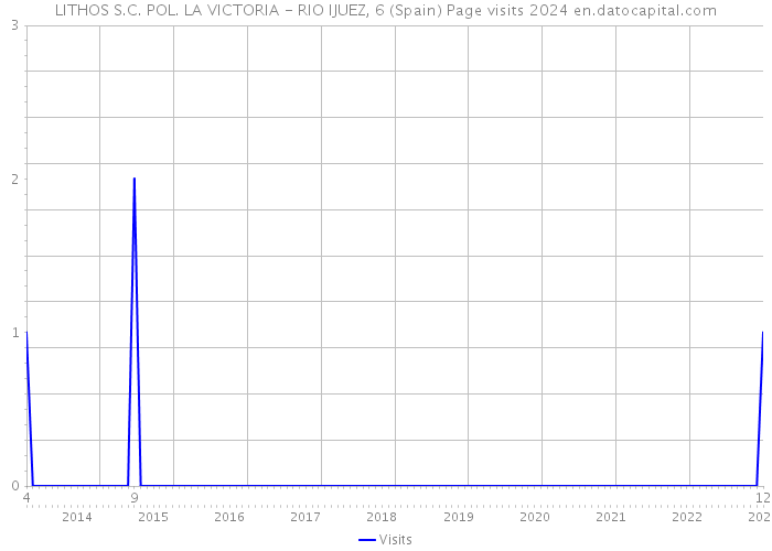 LITHOS S.C. POL. LA VICTORIA - RIO IJUEZ, 6 (Spain) Page visits 2024 