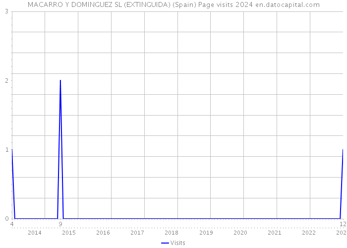 MACARRO Y DOMINGUEZ SL (EXTINGUIDA) (Spain) Page visits 2024 