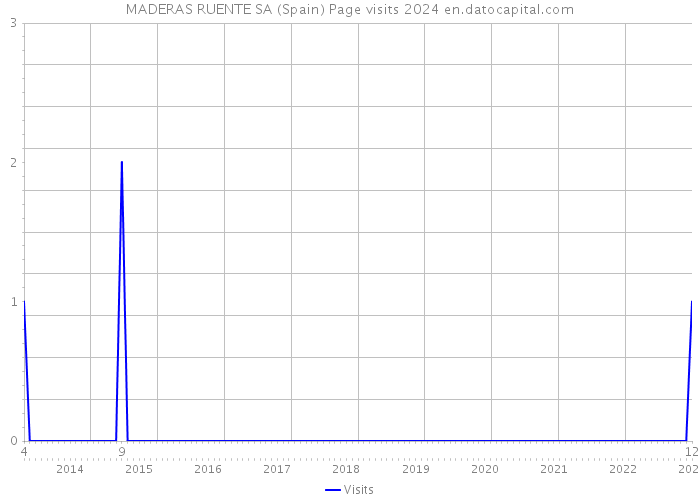 MADERAS RUENTE SA (Spain) Page visits 2024 