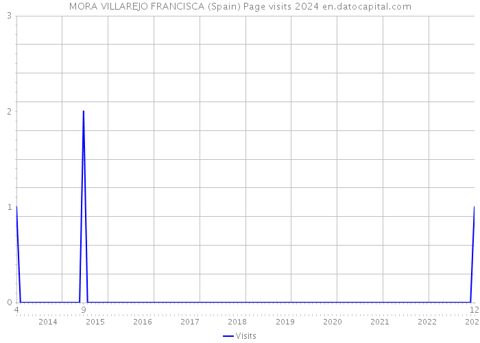 MORA VILLAREJO FRANCISCA (Spain) Page visits 2024 