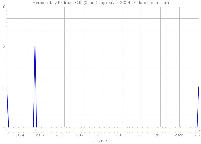 Membrado y Pedraza C.B. (Spain) Page visits 2024 