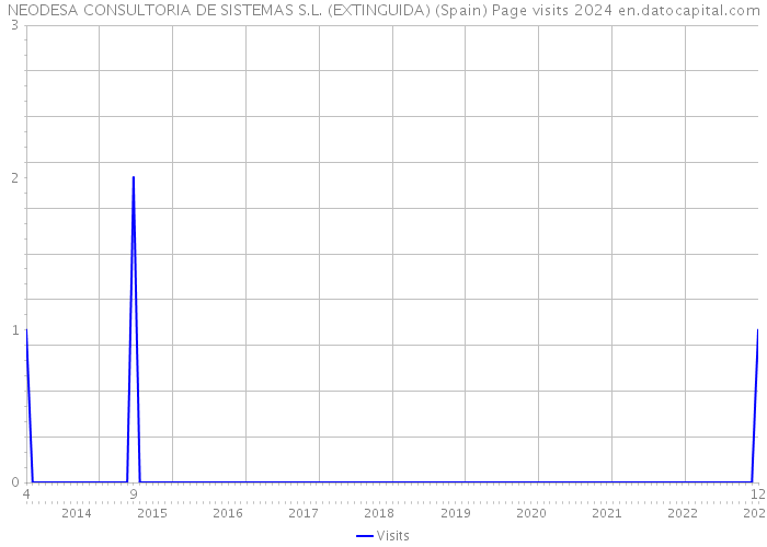 NEODESA CONSULTORIA DE SISTEMAS S.L. (EXTINGUIDA) (Spain) Page visits 2024 