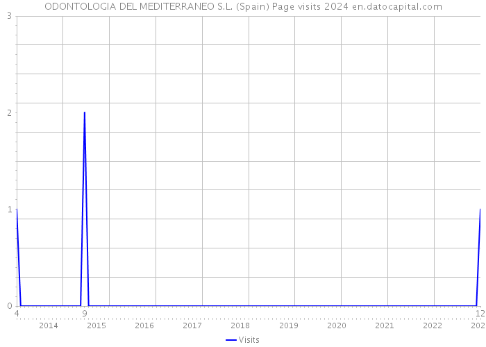 ODONTOLOGIA DEL MEDITERRANEO S.L. (Spain) Page visits 2024 