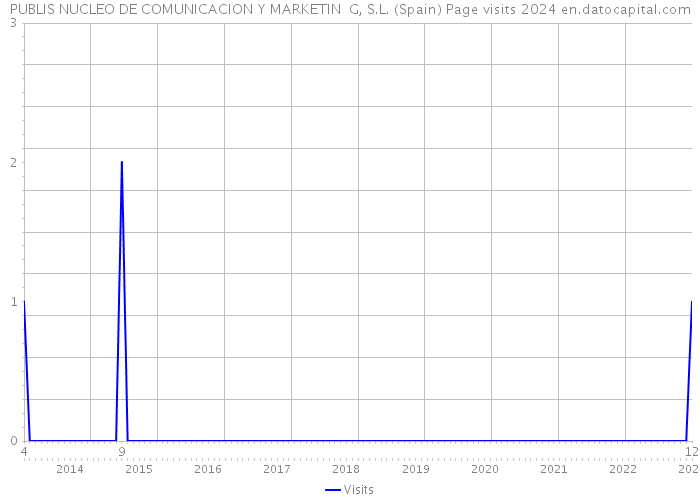 PUBLIS NUCLEO DE COMUNICACION Y MARKETIN G, S.L. (Spain) Page visits 2024 