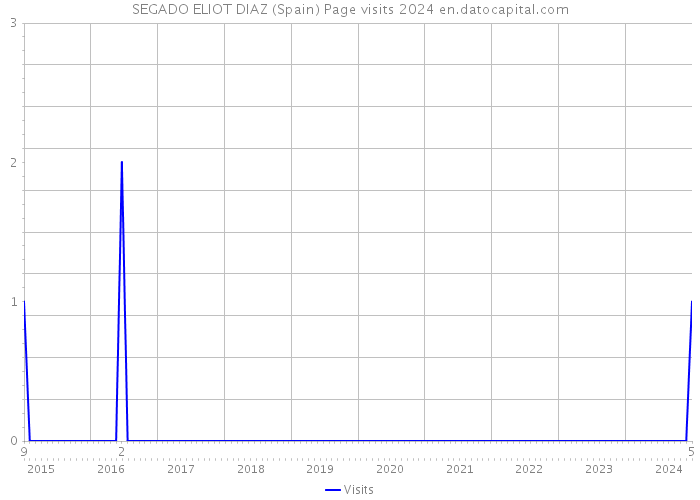 SEGADO ELIOT DIAZ (Spain) Page visits 2024 