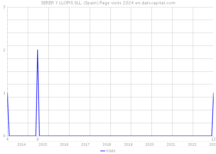 SERER Y LLOPIS SLL. (Spain) Page visits 2024 