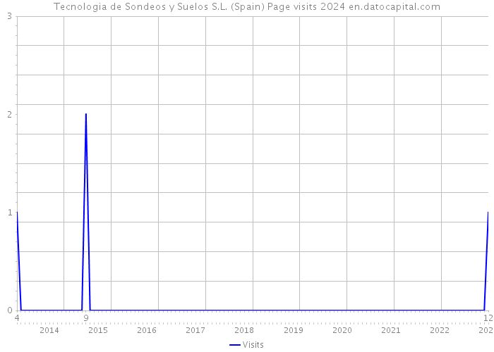 Tecnologia de Sondeos y Suelos S.L. (Spain) Page visits 2024 