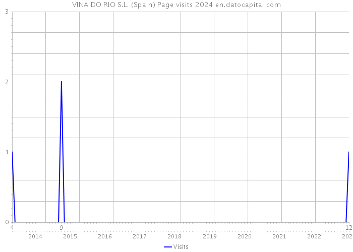 VINA DO RIO S.L. (Spain) Page visits 2024 