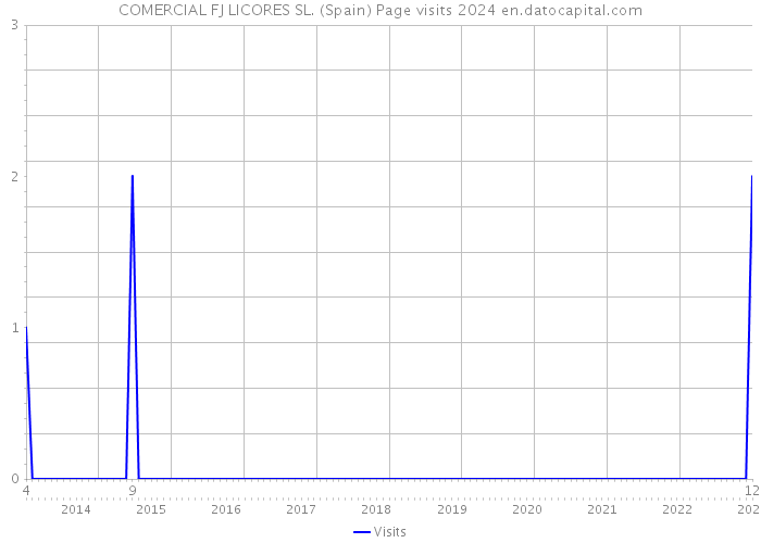 COMERCIAL FJ LICORES SL. (Spain) Page visits 2024 
