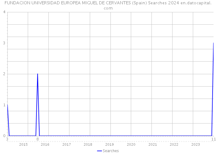 FUNDACION UNIVERSIDAD EUROPEA MIGUEL DE CERVANTES (Spain) Searches 2024 