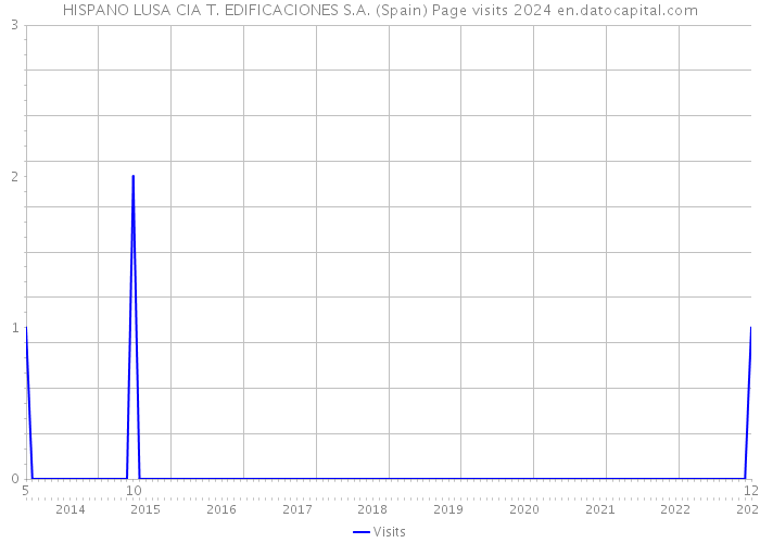 HISPANO LUSA CIA T. EDIFICACIONES S.A. (Spain) Page visits 2024 