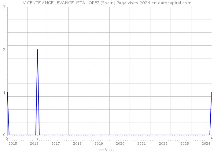 VICENTE ANGEL EVANGELISTA LOPEZ (Spain) Page visits 2024 