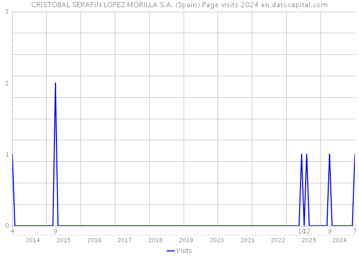 CRISTOBAL SERAFIN LOPEZ MORILLA S.A. (Spain) Page visits 2024 