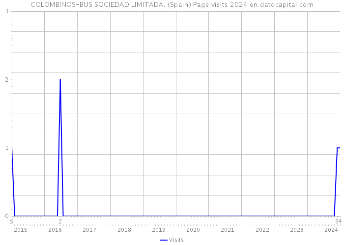 COLOMBINOS-BUS SOCIEDAD LIMITADA. (Spain) Page visits 2024 